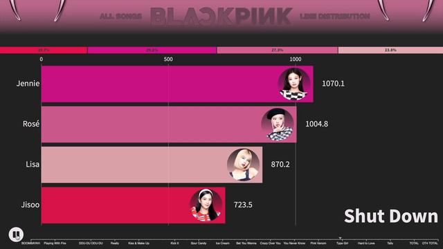 Распределение строчек в песнях Blackpink от BOOMBAYA до The Girls «К-поп статистика»