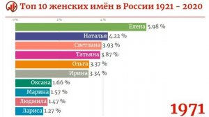 Топ 10 Женских Имён в России