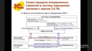 ЭДО при обороте маркированных товаров