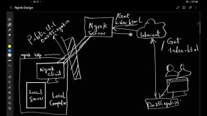 Ngrok Internal Architecture - Building a clone with Rust