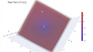 20220910 the real part of ln(z), z is a complex number (x+yi)