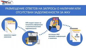 Размещение ответов о наличии или отсутсвии задолженности за ЖКУ