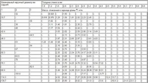 Размеры нержавеющих труб