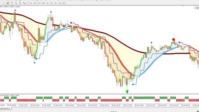 Most Effective mt4 Buy Sell Signal Indicator | 100% Accurate Time Entry and Exit Point