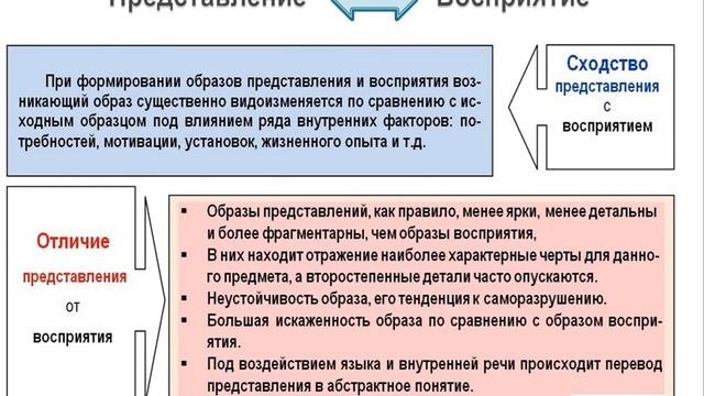 Представление в психологии