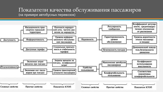 Транспортные системы/Лекция 4. Порядок исследования транспортных систем