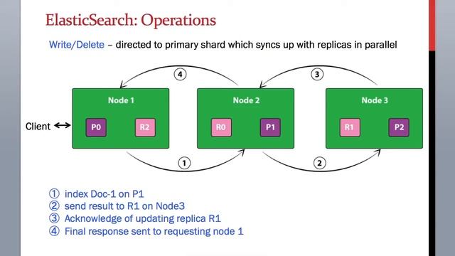 4.4 ElasticSearch Training - What are Write & Delete Operations on ElasticSearch Indexes Explained