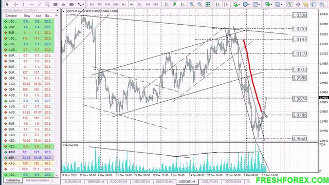 Форекс прогноз на 16.02.2016 смотреть онлайн