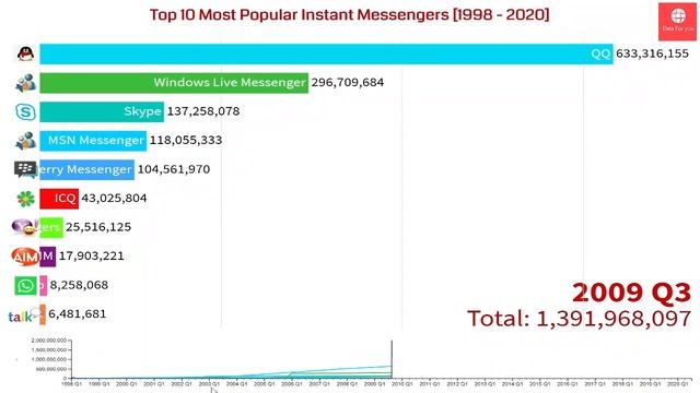 Most Popular Instant Messengers 1998 - 2021 || powwow messenger | most popular messengers 2020