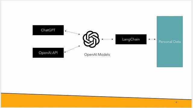Introducing Langchain - OpenAI ChatGPT смотреть онлайн