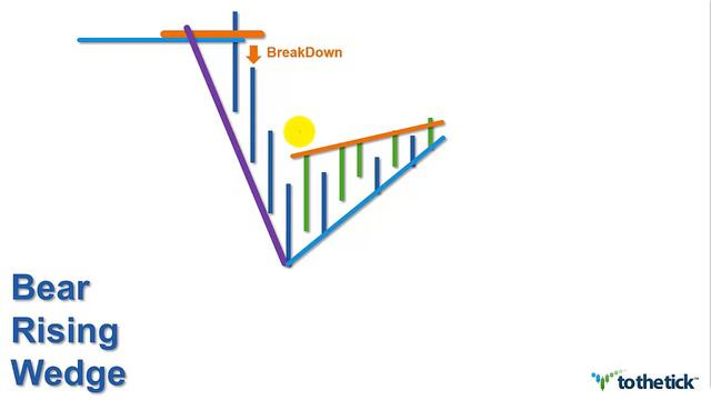 TECHNICAL ANALYSIS - Bear Rising Wedge смотреть онлайн