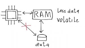 How computer hardware works