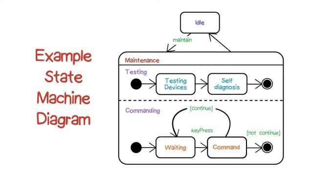 Example State Machine Diagrams смотреть онлайн