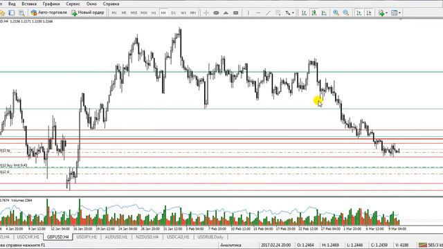 Прогноз рынка форекс. Фрактальный анализ от Андрея Рындыча 10.03.2017 смотреть онлайн