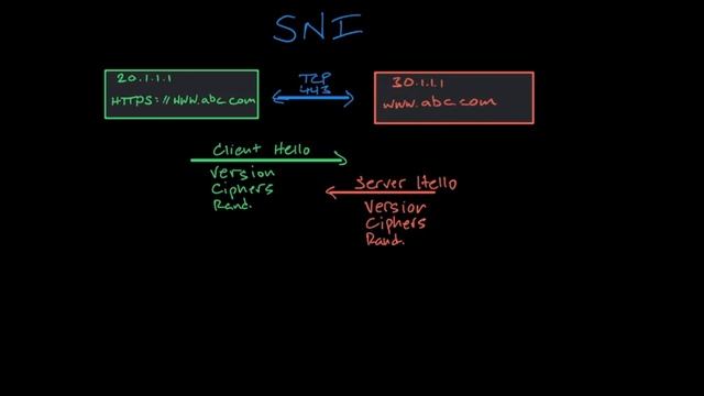 HTTPS Certificate: Server Name Indication смотреть онлайн