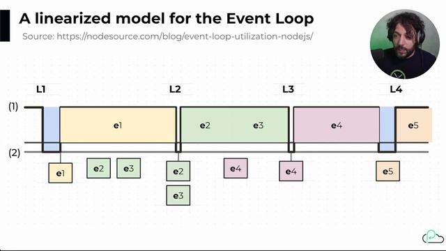 Do not thrash the Node js event loop