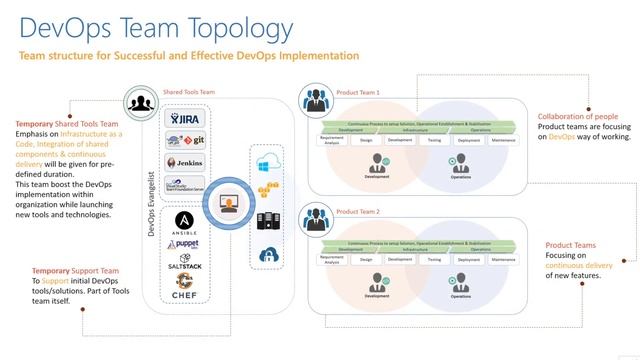 What is DevOps | Why we need DevOps | Implementation | Toolchain | For Beginners -In Simple English смотреть онлайн