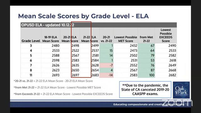Oak Park Board of Education Regular Meeting October 13, 2022 смотреть онлайн