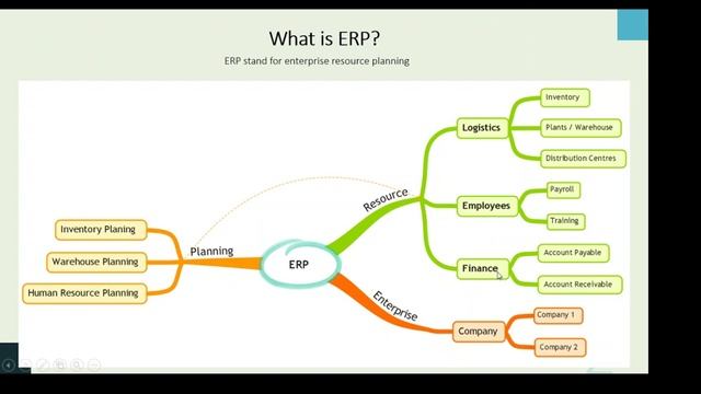 What is ERP? SAP Beginner's Tutorial смотреть онлайн