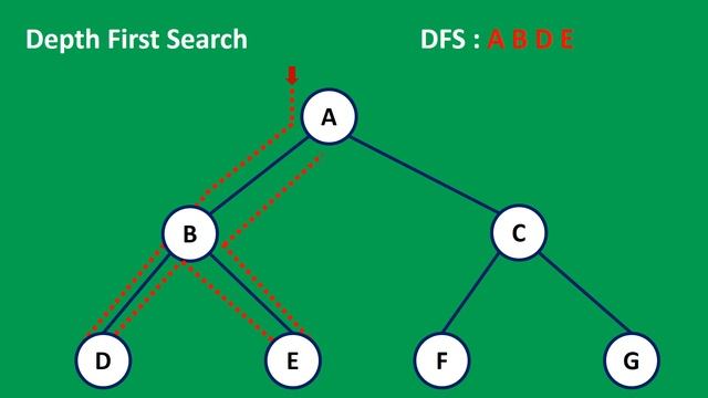 Depth First Search (DFS) Animations | Graph Traversal | Data Structure | Visual How