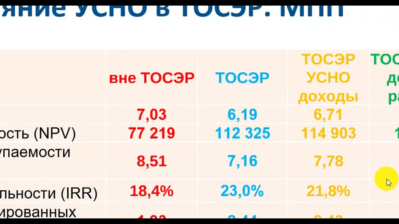 Насколько влияют налоговые льготы на экономику производства ? Влияние тарифов зарплат резидента ОЭЗ