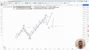 Структура. Smart Money.