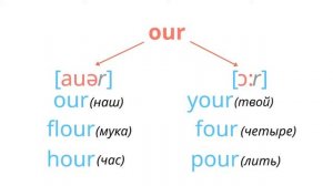 Учимся читать буквосочетание our(“оу ю ар”)