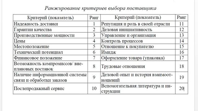 Анализ  и оценка эффективности логистики снабжения и сбыта