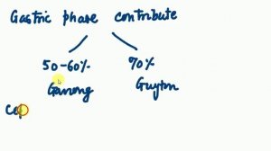 Physiology , GIT , 3 , PHASES OF GASTRIC SECRETIONS