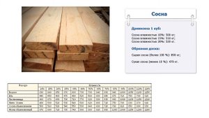 Сколько весит куб сосны