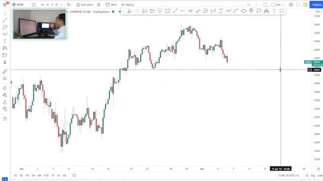Live Forex Trading Session and Chart Analysis 6th April 2022 | 10am GMT
