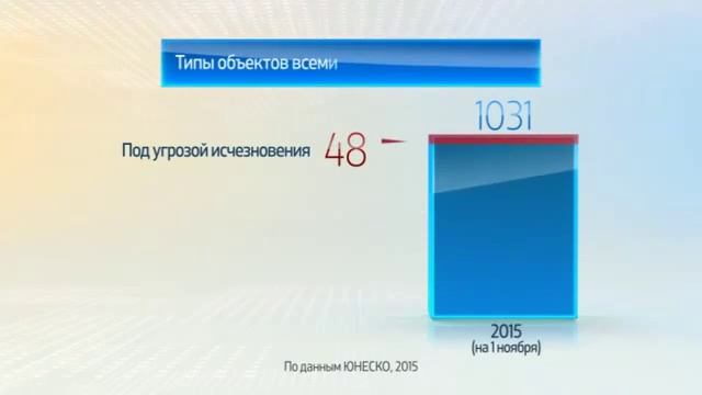 Мир в цифрах Объекты всемирного наследия ЮНЕСКО смотреть онлайн