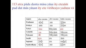 10 Изменение na-рāмы. Склонение слов pāda, danta, māsa и yūṣa. Склонение имен мужского рода на "ā"