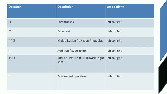 Operator precedence & Associativity|Statement & Expression|Python programming|Malayalam Tutorial