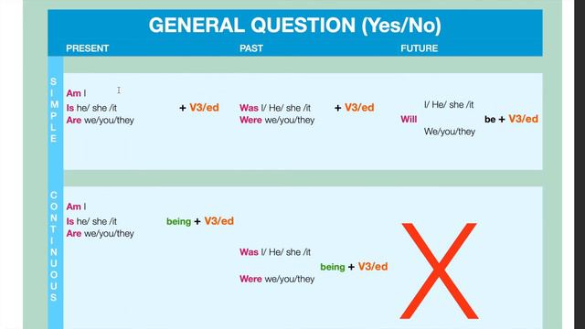 TENSES| Passive Voice