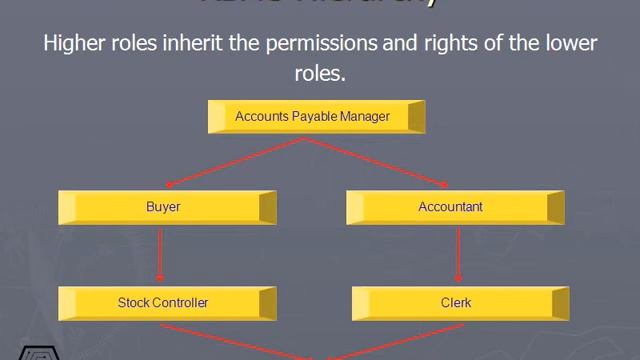 225 RBAC Hierarchy смотреть онлайн