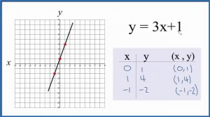 How to Graph y = 3x + 1
