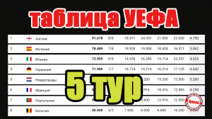 Таблица коэффициентов после 5 тура Лиги Чемпионов. Кто стал лидером недели?