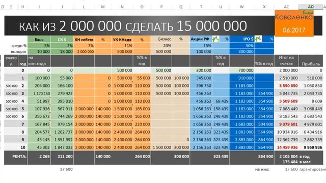 Куда вложить 2000000 ? Реальный Финансовый План смотреть онлайн