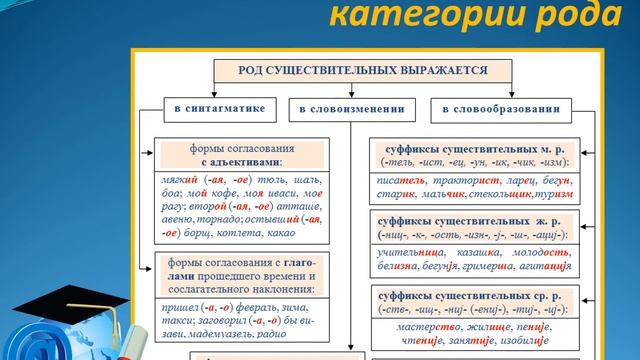 Лекция 2. Категория рода сущ. (Морф. СРЯ)