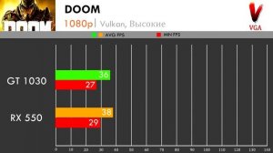 БЮДЖЕТНЫЕ видеокарты GT 1030 VS RX 550