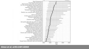 Rapid AI Progress Surprises Even Experts: Survey just out