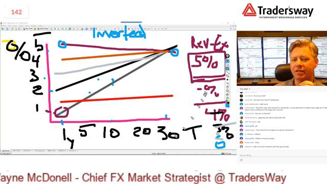 📈 Live Forex Trading: Inverted Yield Curves and Yield Curve Analysis