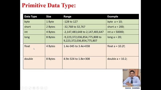 Data types in Java | Keywords in Java | data types in java with example | java tutorial | int float
