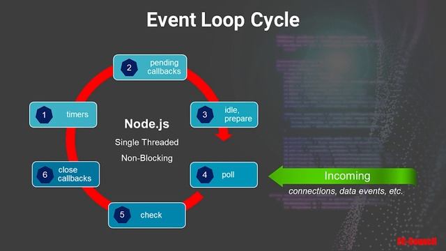 The Node.js Event Loop Part 5
