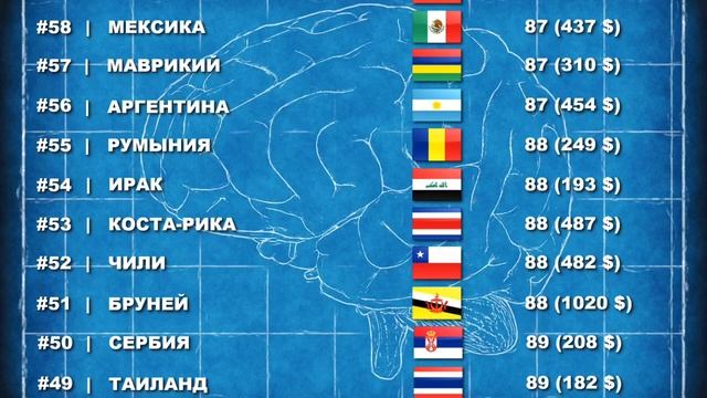 Рейтинг стран по уровню IQ жителей