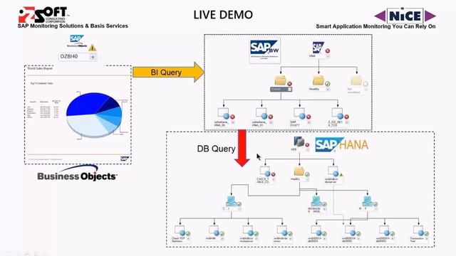 OZSOFT & NiCE: SAP Monitoring using SCOM Management Packs for SAP, HANA, ASE, BOBJ and Oracle смотреть онлайн