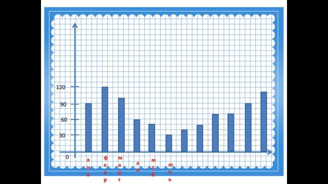 Математика "Столбчатые и линейные диаграммы" смотреть онлайн
