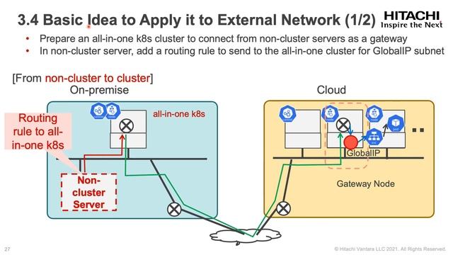 Connectivity Between Legacy Systems and Kubernetes Identifying Senders Using Source. Masaki Kimur смотреть онлайн
