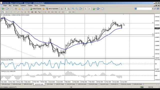 Среднесрочный анализ валютных курсов 23.04.14